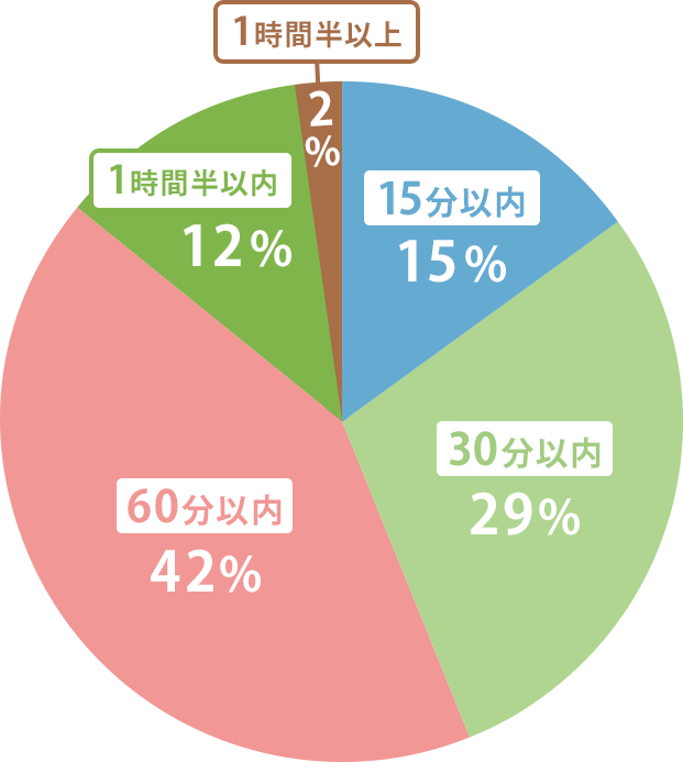 グラフ