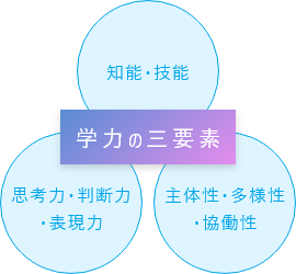 これから必要となる「学力の三要素」